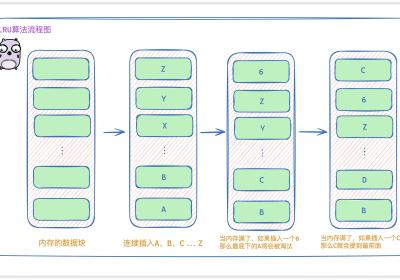 图解缓存淘汰算法 LRU、LFU ｜ 最近最少使用、最不经常使用算法 ｜ go语言实现