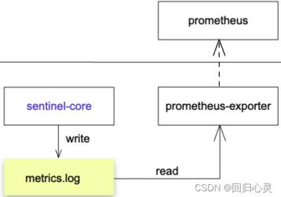 sentinel prometheus指标收集及资源规则正则表达式实现