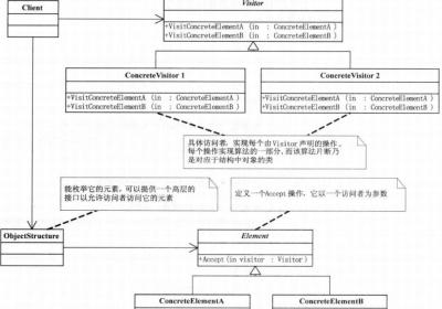 大话设计模式——22.访问者模式（Visitor Pattern）