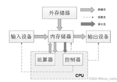 计算机体系架构