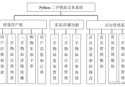 基于Django闲置物品二手物品交易平台系统设计与实现（Pycharm+Python+Mysql）