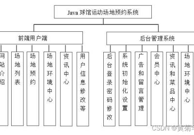 Java体育馆场地预约系统设计与实现(Idea+Springboot+mysql)