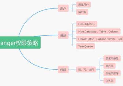 权限管理-Ranger的介绍和使用(集成Hive)