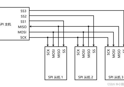 STM32-SPI通信协议