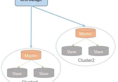 MySQL高可用解决方案――从主从复制到InnoDB Cluster架构