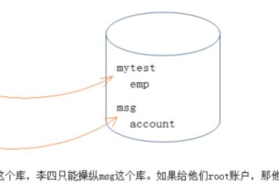 【MySQL】MySQL用户管理