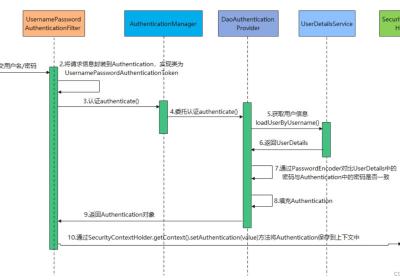 基于Spring Boot 3 + Spring Security6 + JWT + Redis实现登录、token身份认证