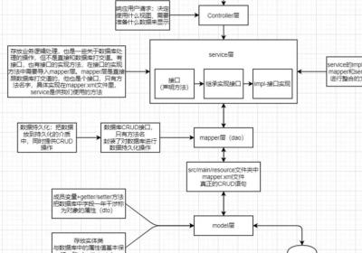 SpringBoot项目中各层的关系和作用