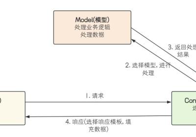 【JavaEE】Spring Web-MVC