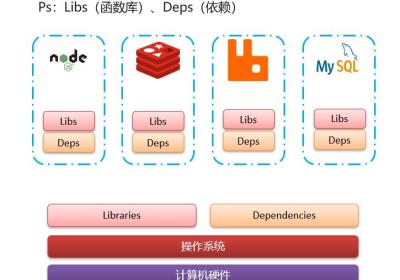 Docker - 基本概念、与虚拟机的区别、架构、镜像操作、容器操作、数据卷挂载