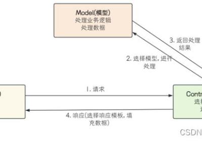 Spring Web MVC入门（1）