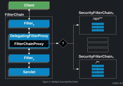 SpringSecurity自定义Filter、自定义FilterChain以及FilterChain的匹配