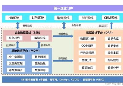 从数据中台到上层应用全景架构示例