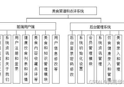 基于Django美食菜谱网站和点评系统设计与实现（Pycharm+Python+Mysql）
