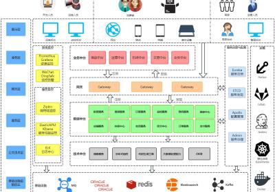 微服务中台架构的设计与实现