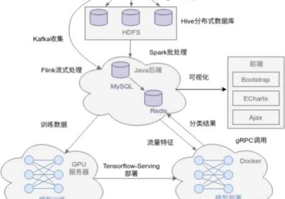 基于在线学习的分布式流量实时分析系统设计与实现