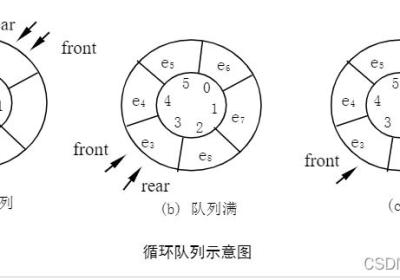 数据结构——循环队列详解