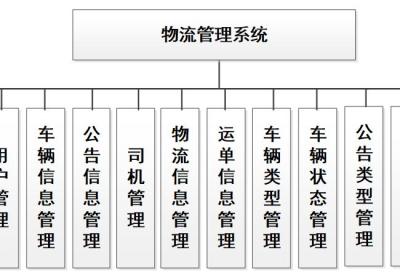 物流管理系统|基于Springboot的物流管理系统设计与实现(源码+数据库+文档)