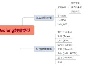 Golang数据类型