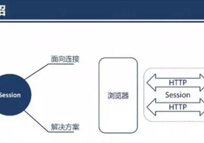 分布式WEB应用中会话管理的变迁之路