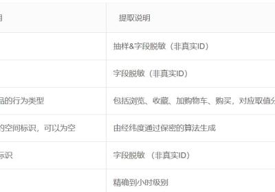 淘宝电商用户行为数据分析及可视化-基于MySQLTableau