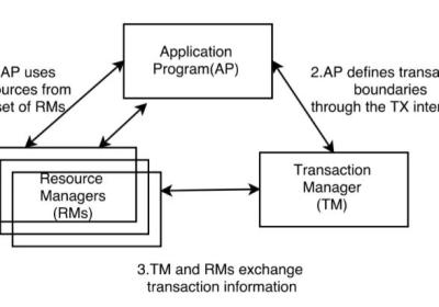 关于MYSQL的XA事务(分布式事务)的了解以及MySQL5.7.7对XA的优化