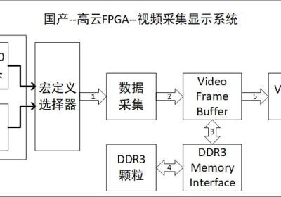 国产高云FPGA：OV5640图像视频采集系统，提供Gowin工程源码和技术支持