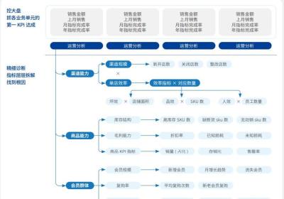 新零售门店、商品、会员管理指标体系总览