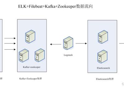 ELFK日志分析系统之搭建ELF+Filebeaat+Zookeeper+Kafka