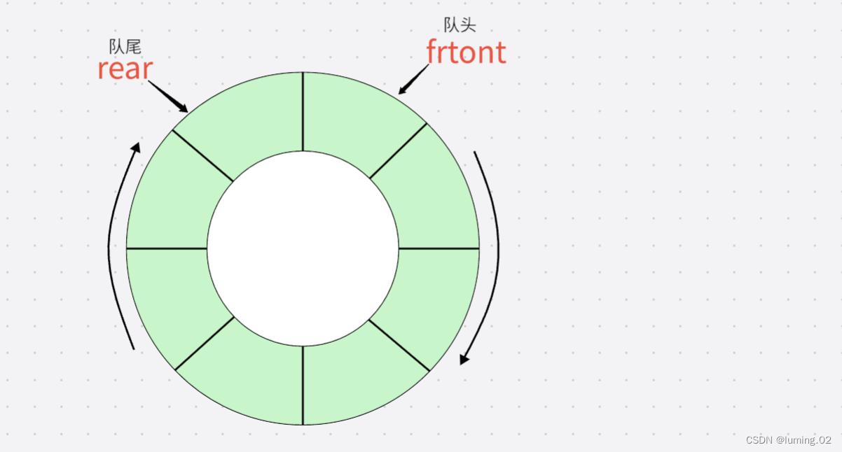 数据结构：图文详解 队列 | 循环队列 的各种操作（出队，入队，获取队列元素，判断队列状态）,第6张