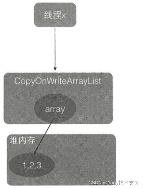 并发List源码剖析,在这里插入图片描述,第6张