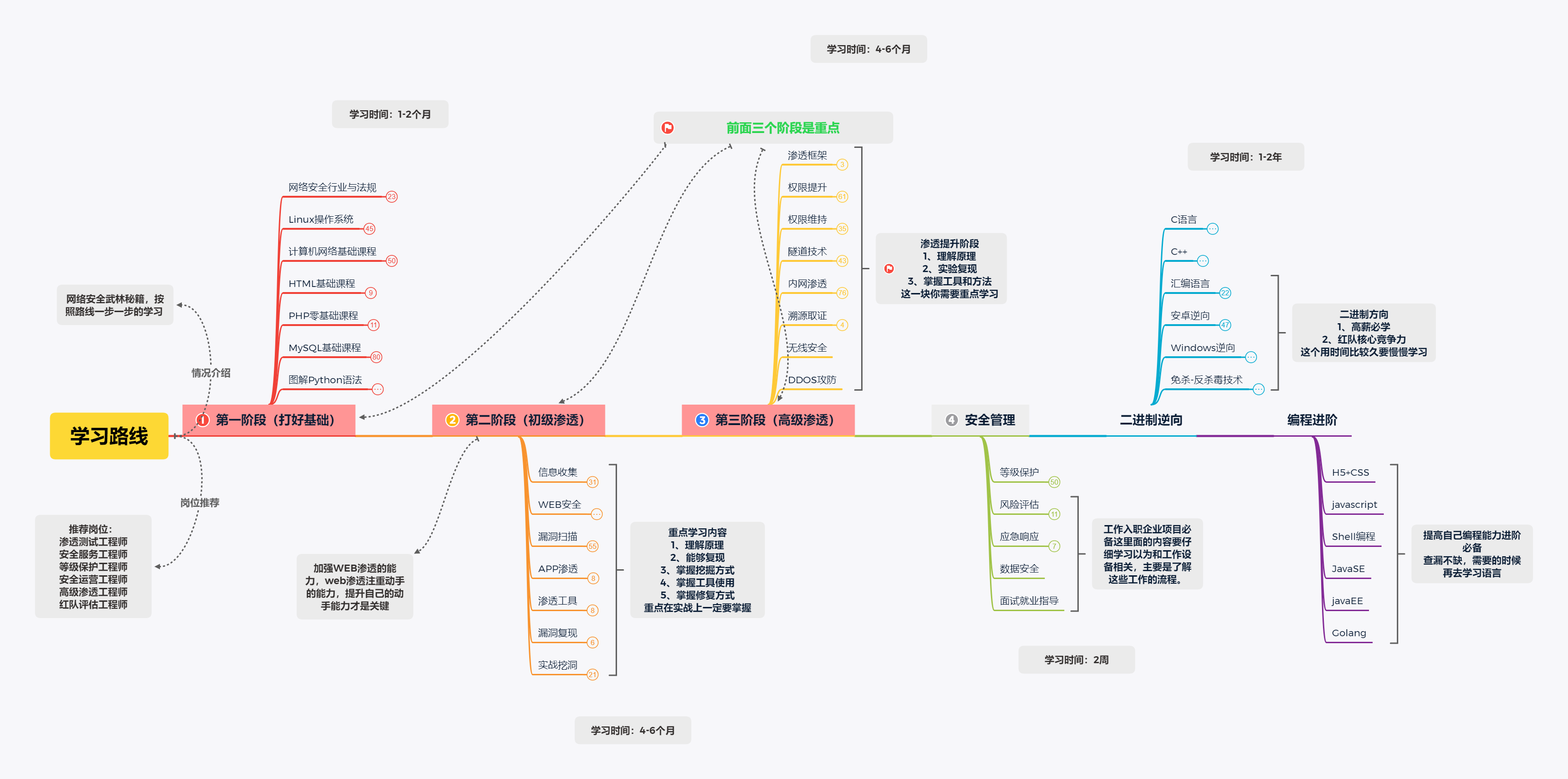 网络安全（黑客）技术——自学2024,第2张