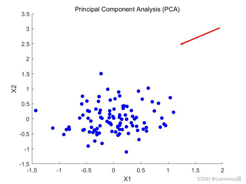 【机器学习】主成分分析(PCA)算法及Matlab实现,在这里插入图片描述,第1张