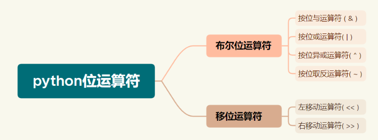 Python3从零基础到入门（2）—— 运算符,第7张