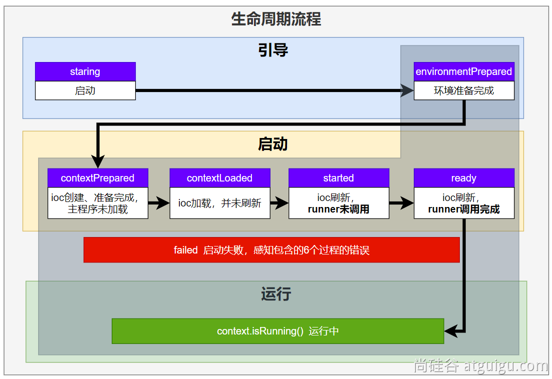 SpringBoot3 全栈指南教程——尚硅谷学习笔记 2023年,生命周期全流程,第20张