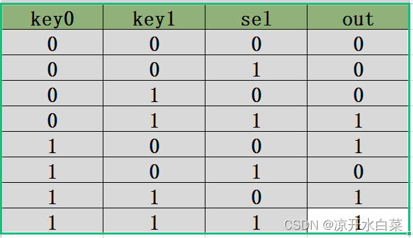 【FPGA】高云FPGA之科学的FPGA开发流程,在这里插入图片描述,第2张