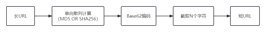 『架构实践』探索亿级短URL生成器的架构设计与源码分享,单向散列生成流程(3).png,第11张