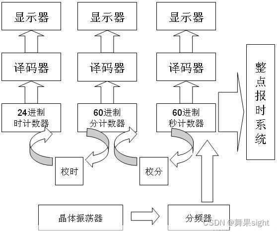 【数字电子技术课程设计】多功能数字电子钟的设计,第1张