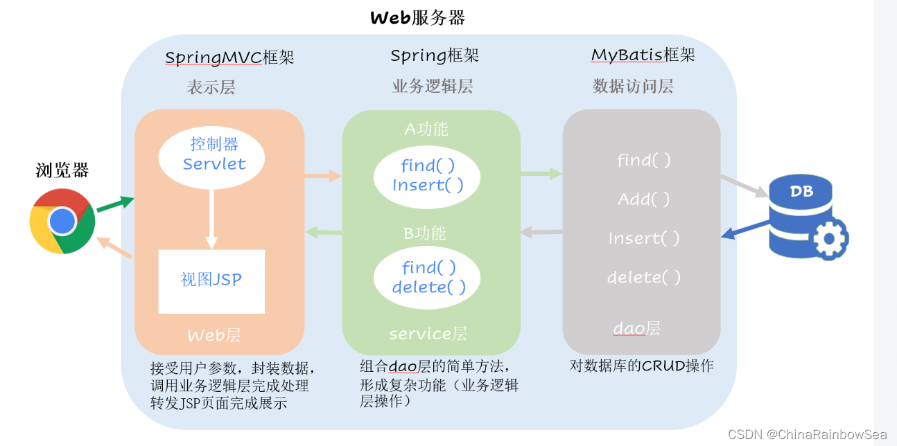 MVC 三层架构案例详细讲解,在这里插入图片描述,第9张