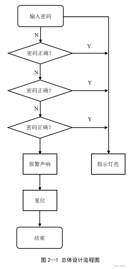 基于FPGA的电子密码锁设计论文（含视频代码仿真）,第1张