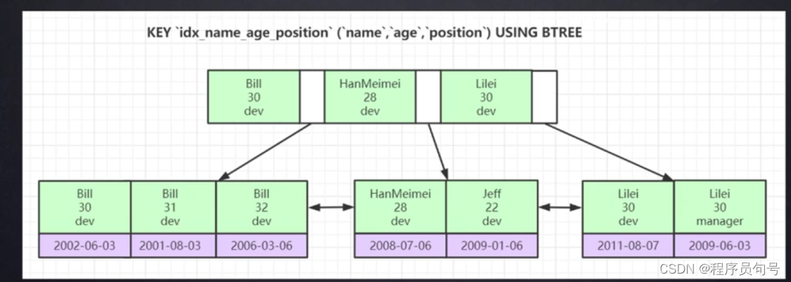 MySQL性能优化1-MySQL底层索引结构,在这里插入图片描述,第4张