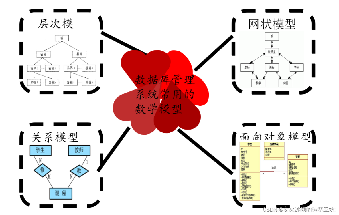 [架构之路-236]：目标系统 - 纵向分层 - 数据库 - 数据库系统基础与概述：三阶段模型（概念模型、逻辑模型、物理模型）、三级模式结构（外模式、模式、内模式）,第5张