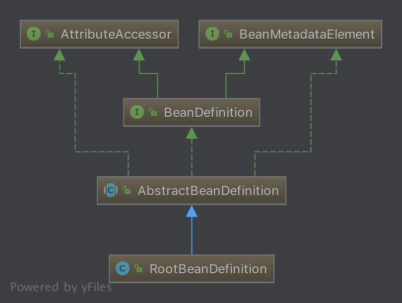 深入理解Spring IOC,BeanDefinition 类图,第7张