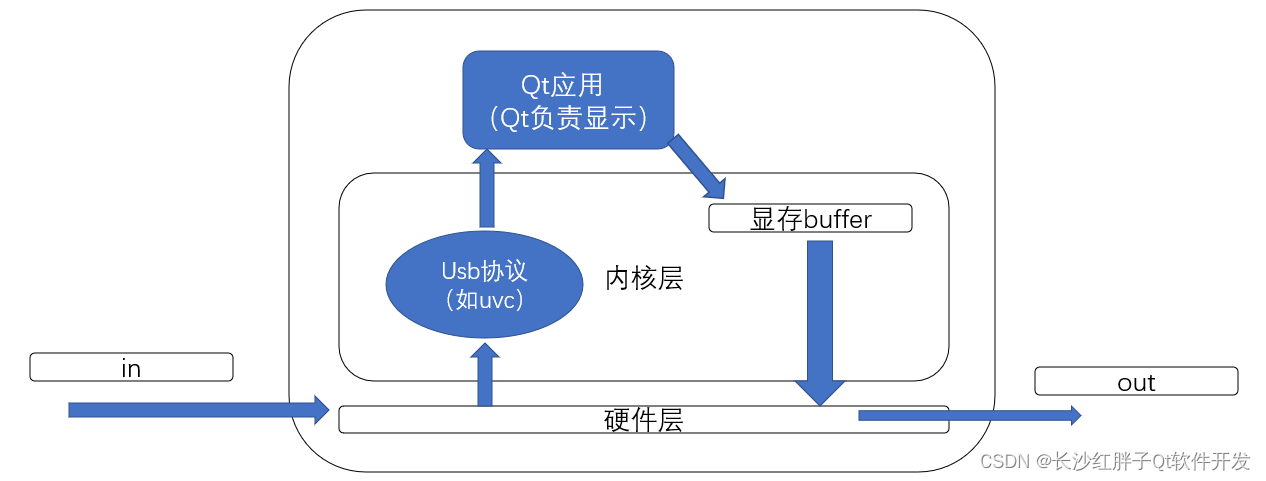 案例分享：当前高端低延迟视频类产品方案分享（内窥镜、记录仪、车载记录仪、车载环拼、车载后视镜等产品）,在这里插入图片描述,第1张