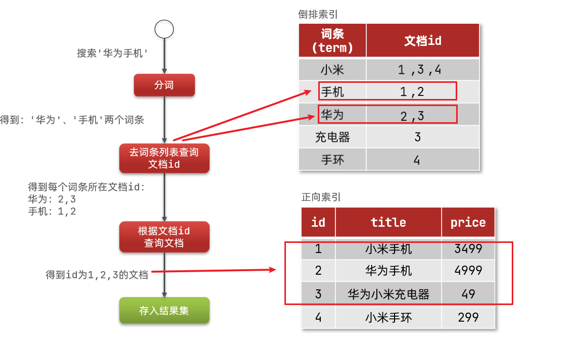 分布式搜索——Elasticsearch,第7张