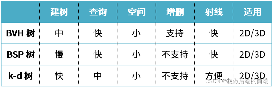 空间数据结构(四叉树、八叉树、BVH树、BSP树、k-d树),在这里插入图片描述,第4张