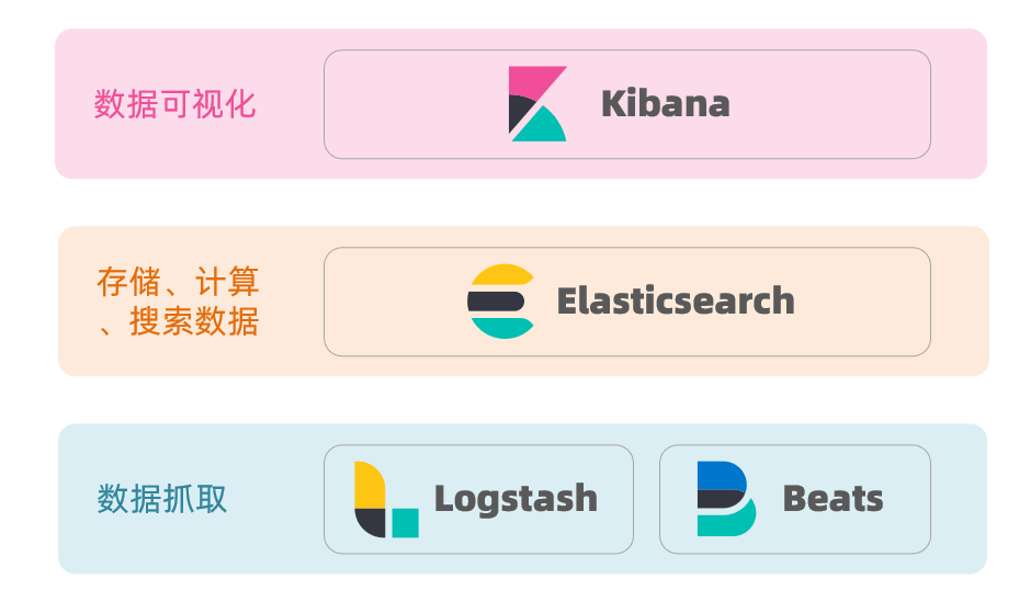 分布式搜索——Elasticsearch,第2张