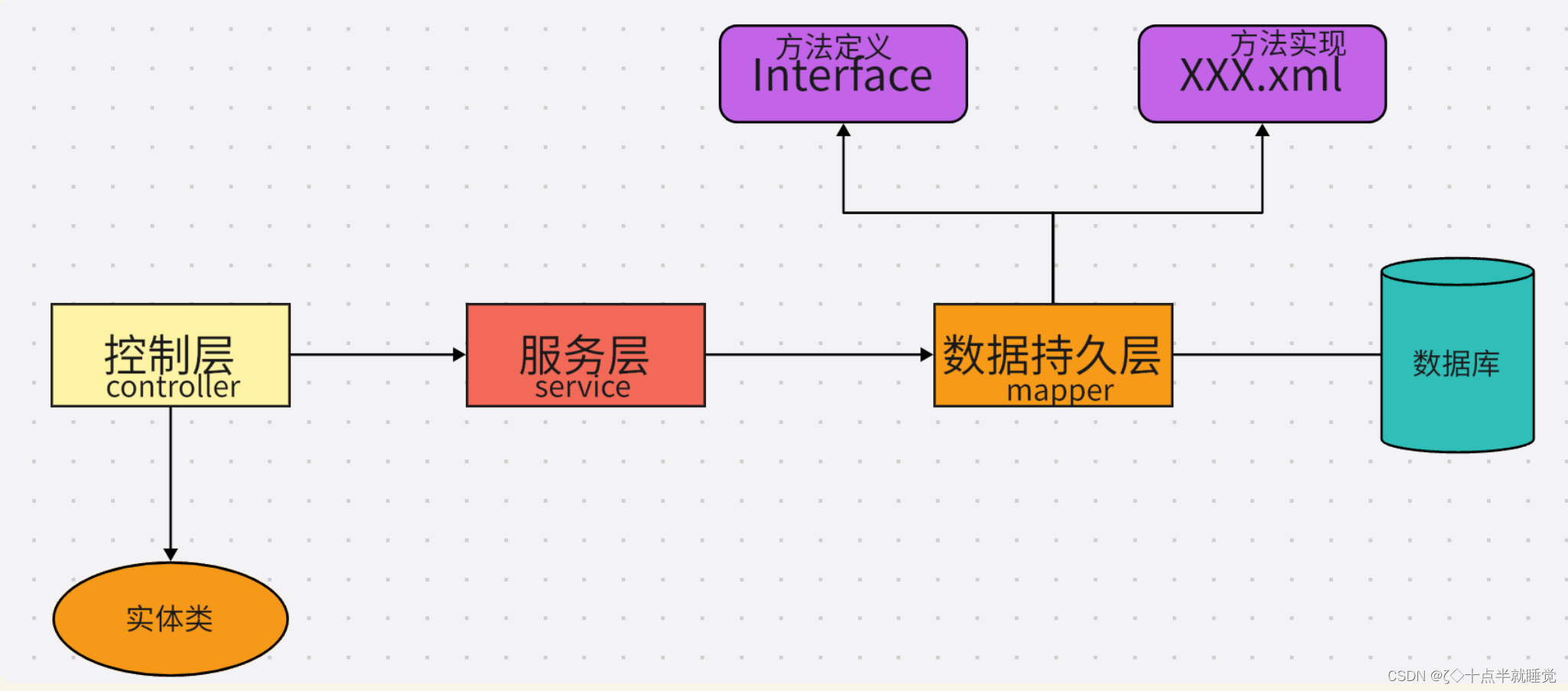 【Java】Mybatis查询数据库,在这里插入图片描述,第2张