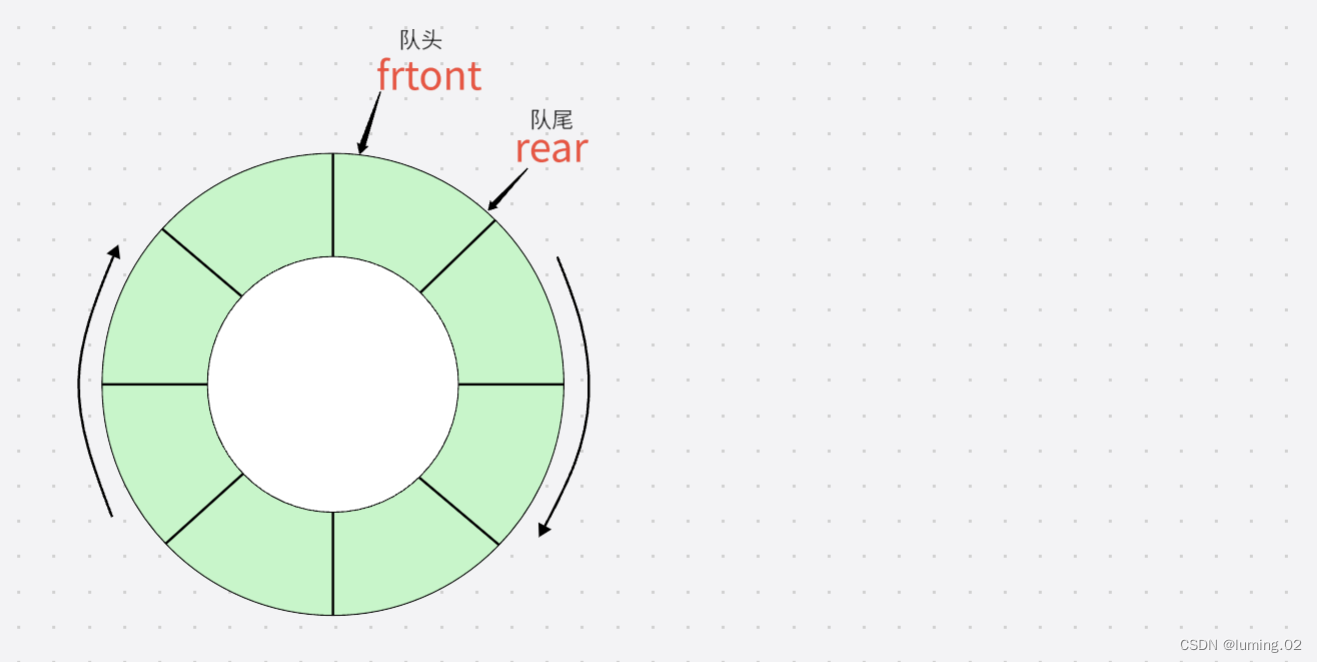 数据结构：图文详解 队列 | 循环队列 的各种操作（出队，入队，获取队列元素，判断队列状态）,第7张