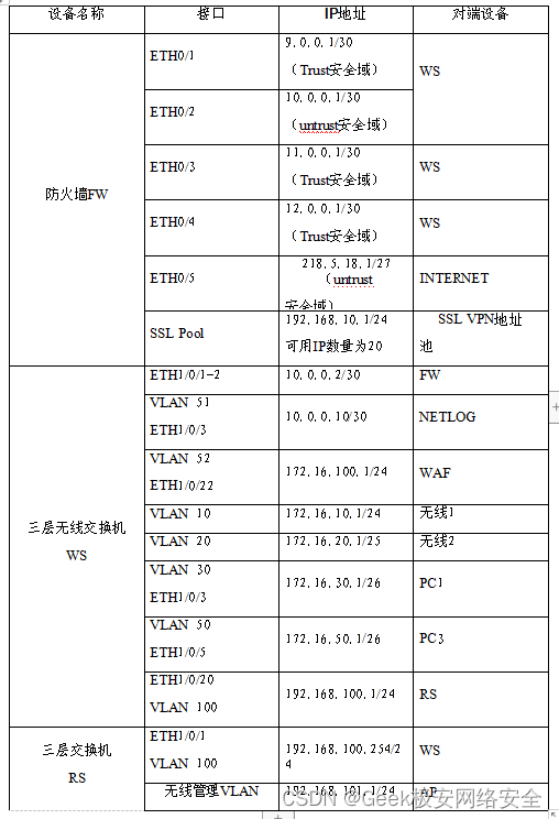 2024年甘肃省职业院校技能大赛信息安全管理与评估 样题三 模块一,在这里插入图片描述,第2张